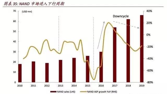 中国半导体存储器进口的,全球半导体存储器市场份额