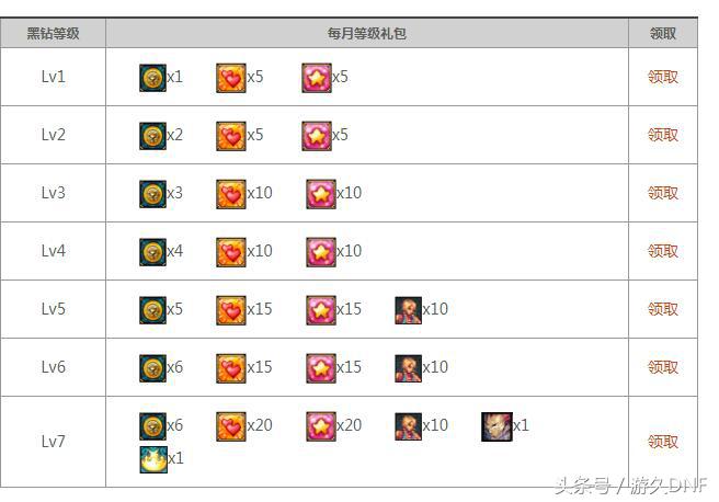 dnf活动福利合集,dnf目前福利