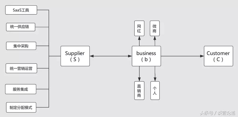 社交电商是否可以摆脱微商,社交电商微商
