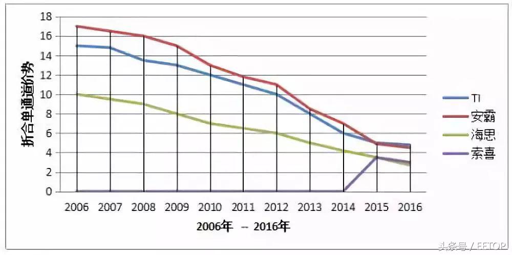 海思监控芯片发展史,老兵戴辉完整版