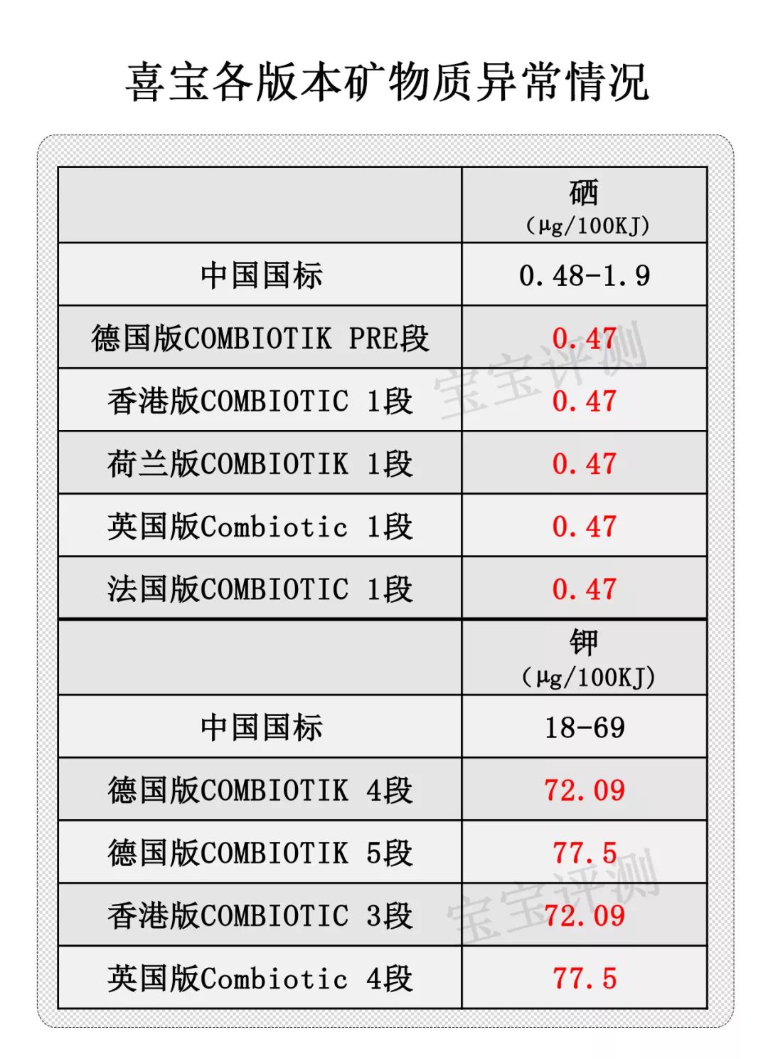 喜宝益生菌和有机奶粉有什么区别,喜宝有机3段奶粉测评
