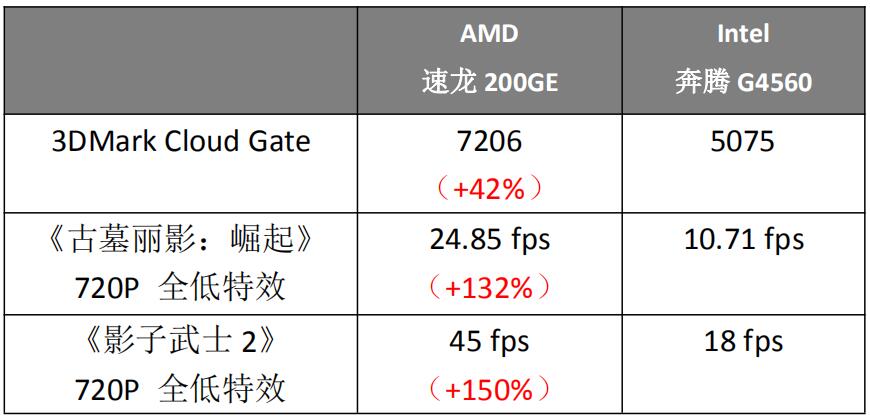 入门神器Zen架构速龙来了！奔腾已凉凉AMD速龙200GE处理器体验