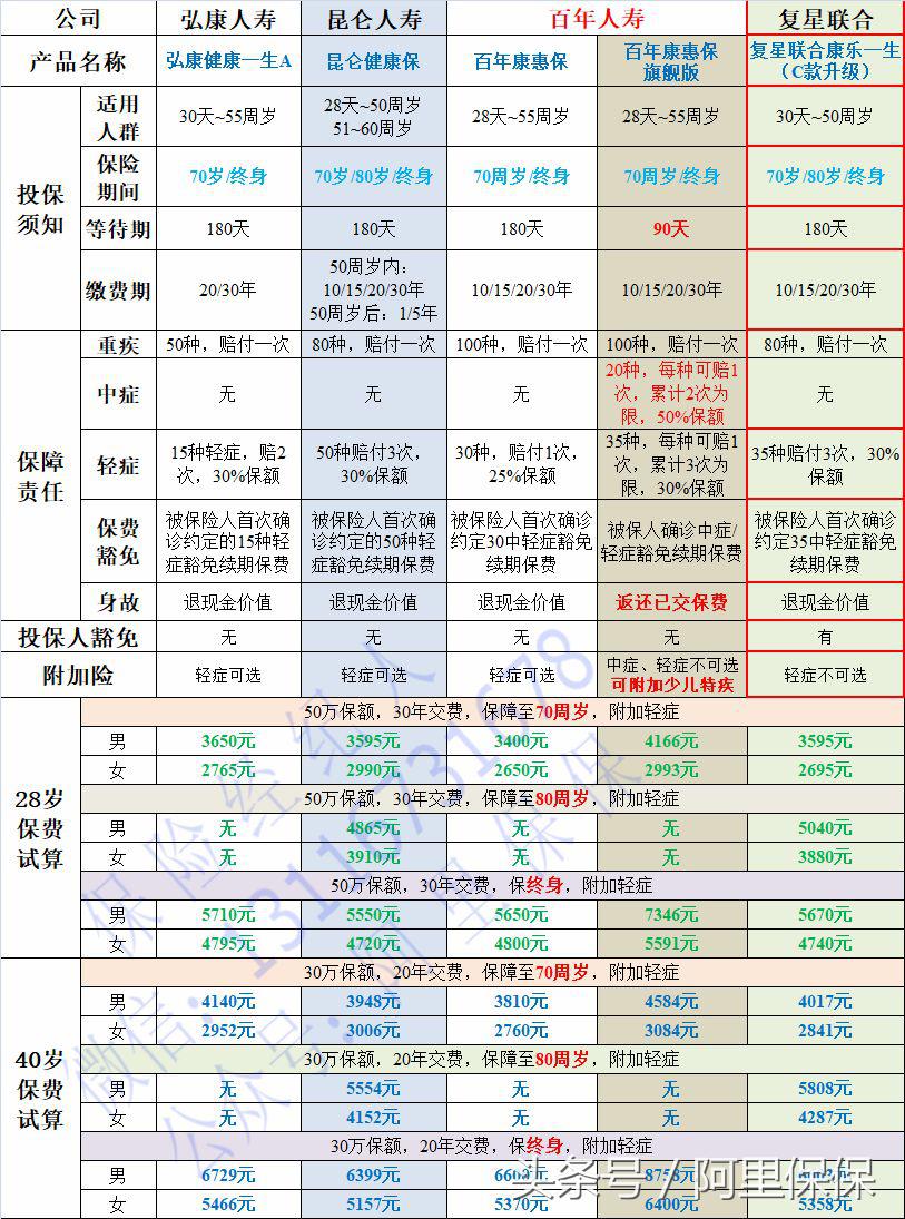 国民终身重疾险详解,复星联合康乐一生重疾险2021