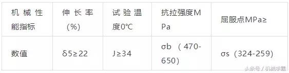 Q345A、Q345B、Q345C、Q345D、Q345E钢材的性能，你分的清吗？