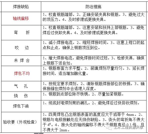 钢筋验收常见质量通病,钢筋混凝土质量通病