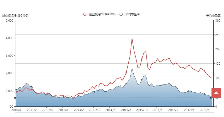 中小创的止跌,中小创业板指市盈率