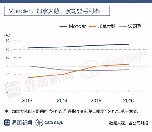 加拿大鹅和波司登比起来哪个好,大牌的羽绒服真的比一般的好吗
