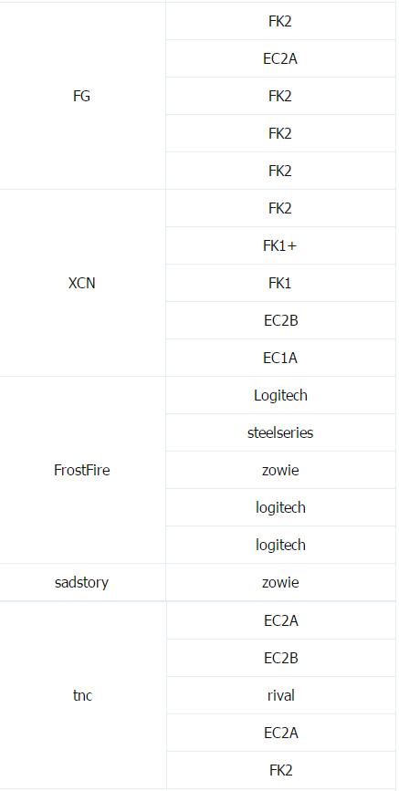 csgo卓威鼠标回报率调整,csgo职业哥用的最大的鼠标