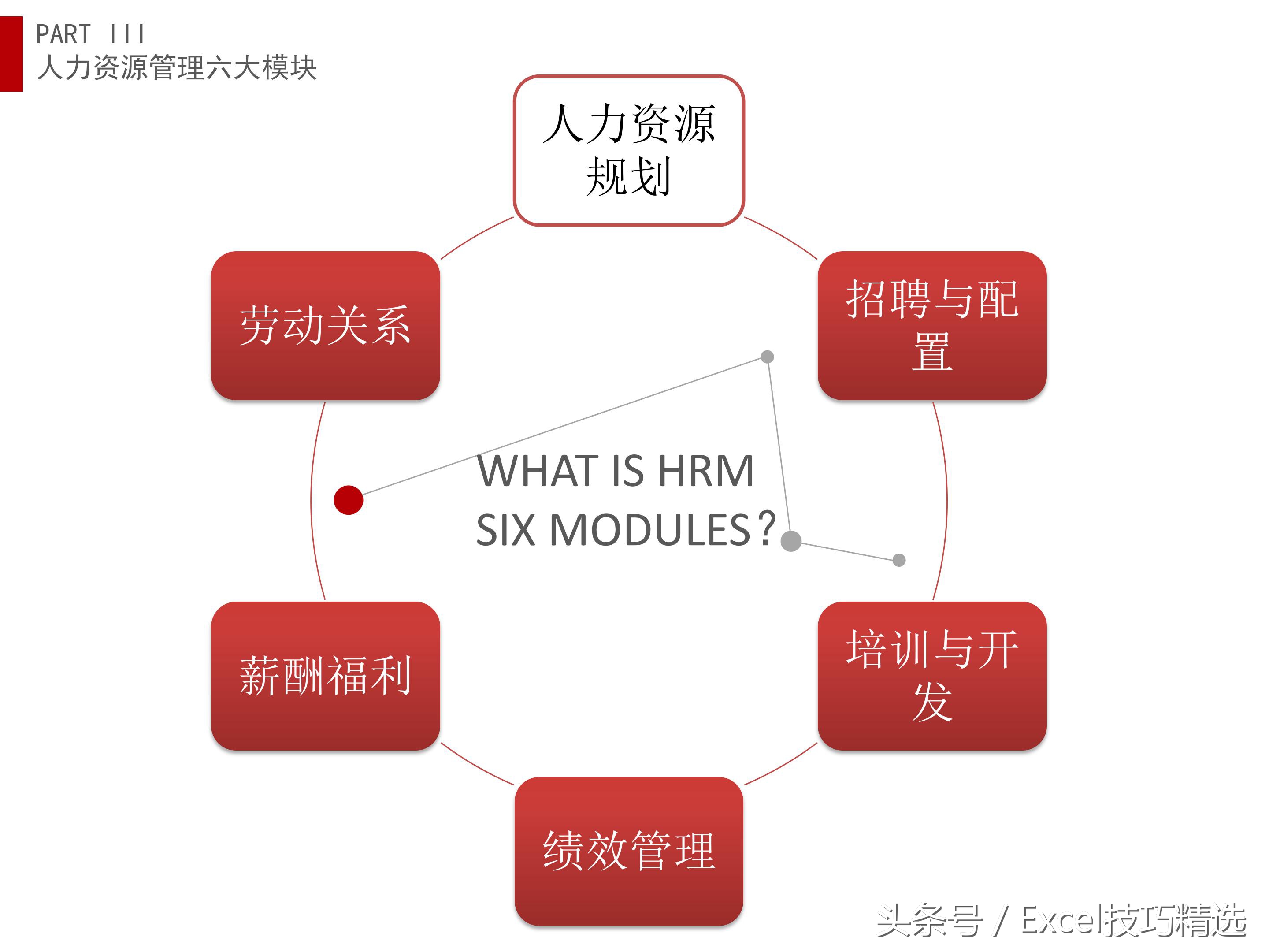 人力资源导向培训课件,人力资源六大模块ppt