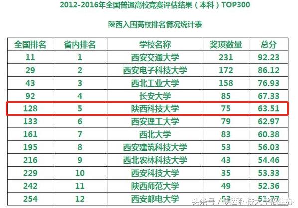 陕西科技大学怎么样？用8个排名说话！