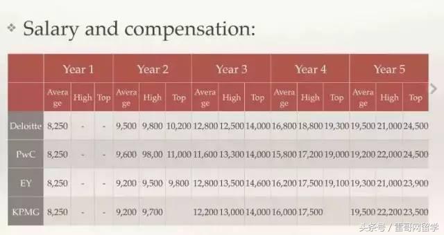 揭秘丨我花光了力气进了四大，一年薪酬有多少？
