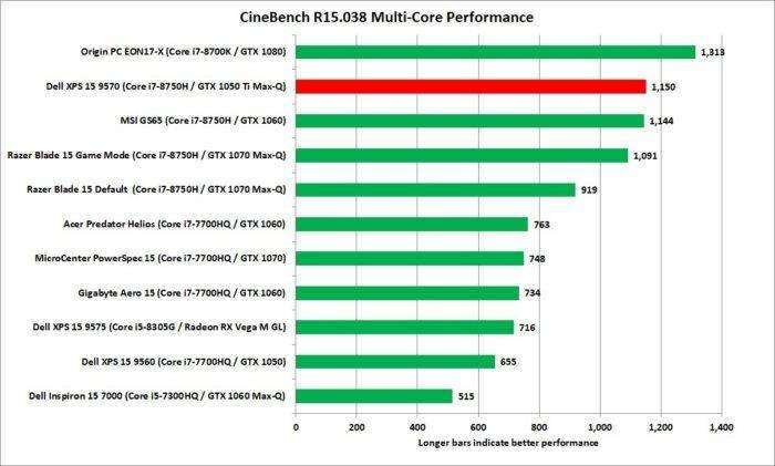戴尔XPS159570评测：更快的GeForceGTX1050Ti!