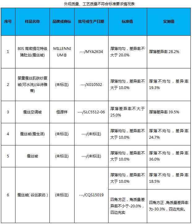 你家的蚕丝被盖着舒服吗,您家的蚕丝被脏了怎么办