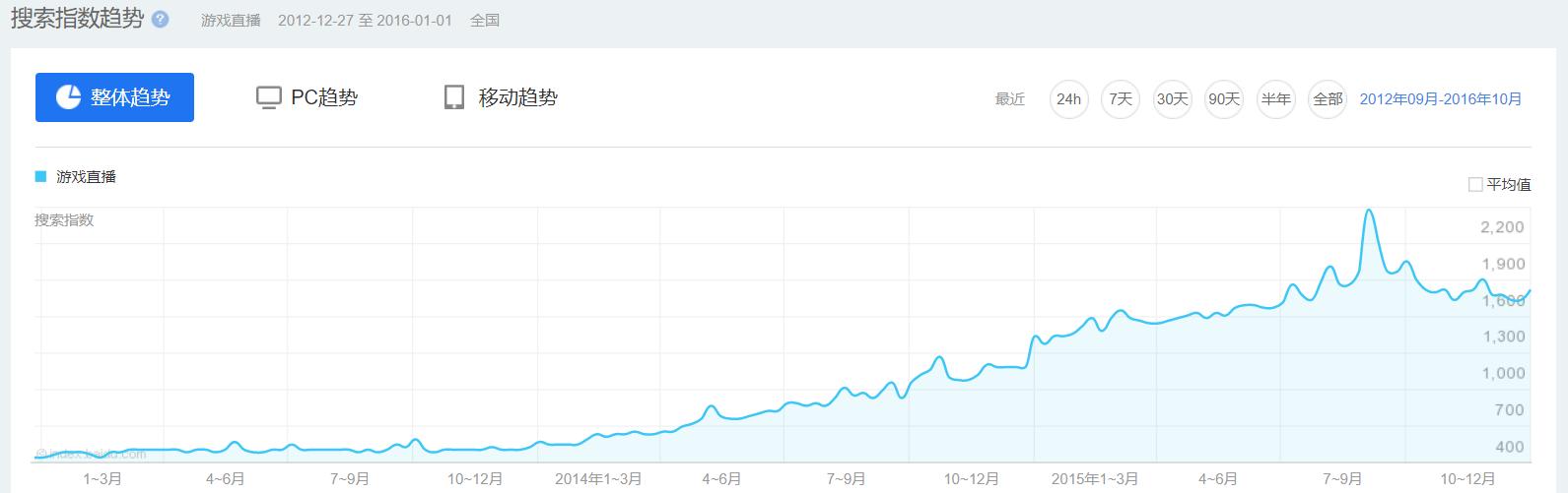新一轮洗牌后的游戏直播平台：斗鱼，*牙虎**竞品分析报告