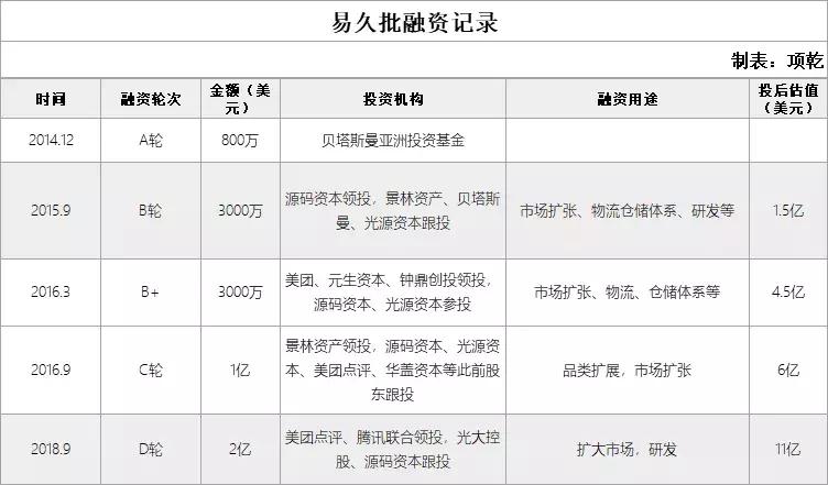 独角兽来了！腾讯、美团2亿美元投资的易酒批是家什么样的公司？