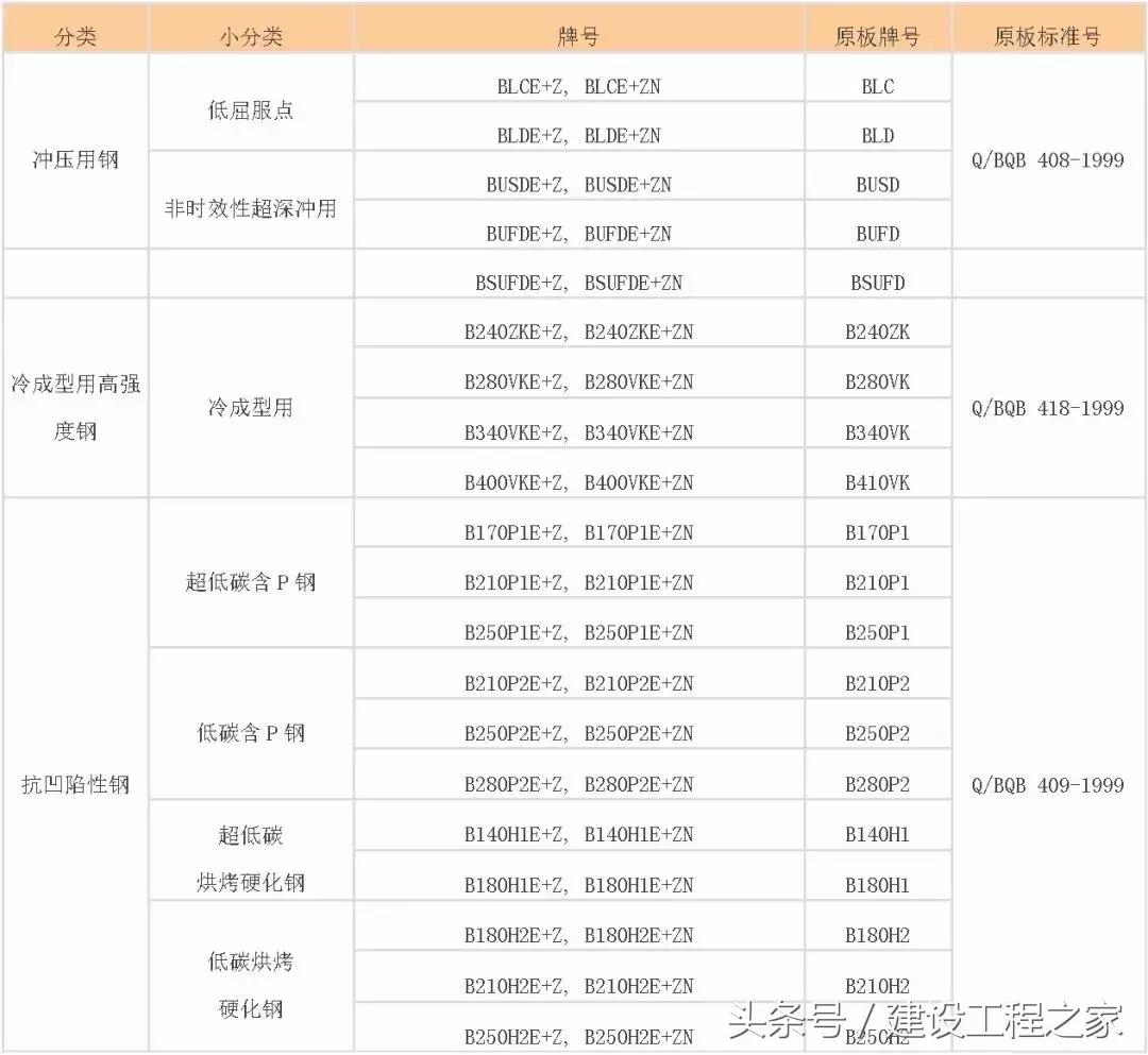 中国钢材的型号名称和代号,中国钢铁分类标准