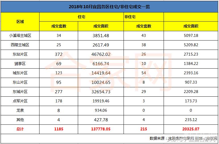 楼市2023首周成交量,宜昌楼市10月成交排行