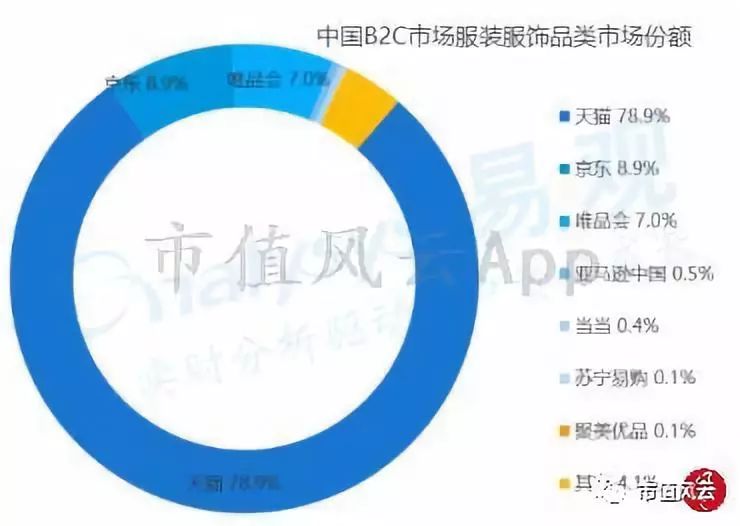 风云独立研报｜唯品会：中国电商老五的合纵连横