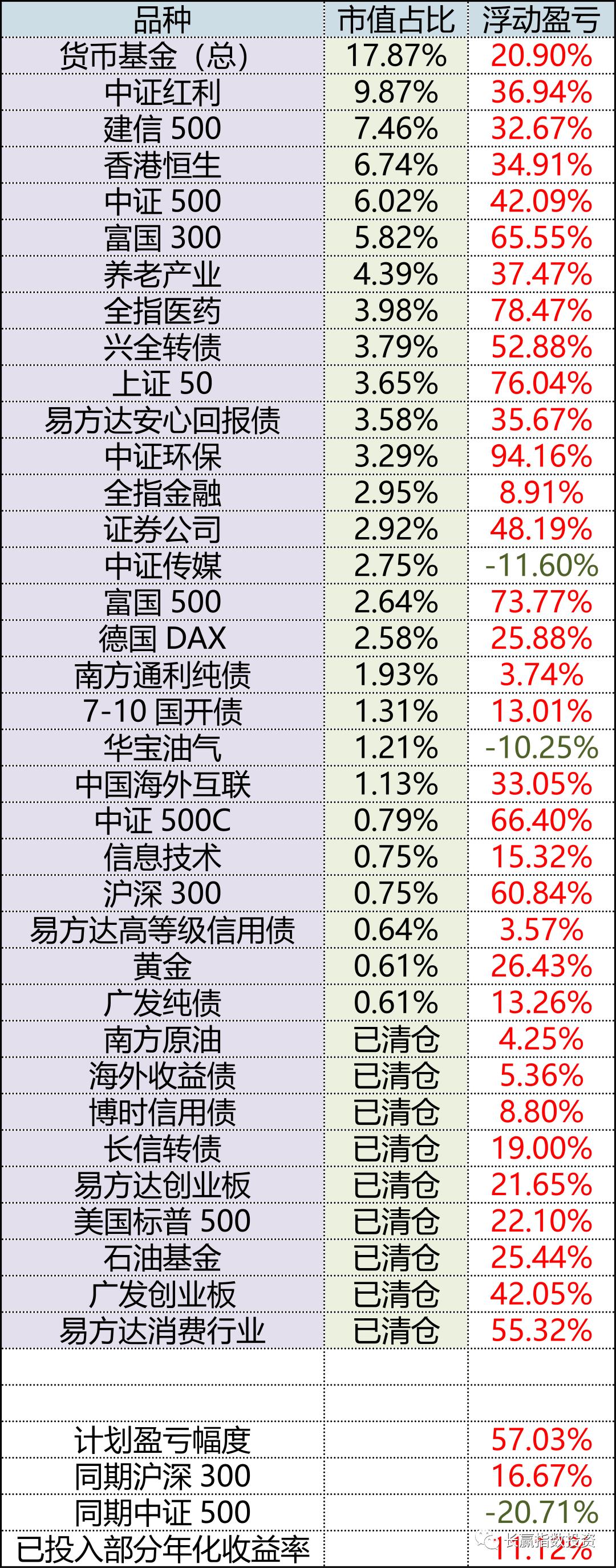 更新收益,更新收益是全部吗