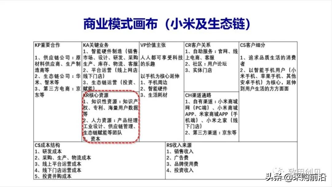 小红书商业模式画布分析,商业画布和商业模式区别