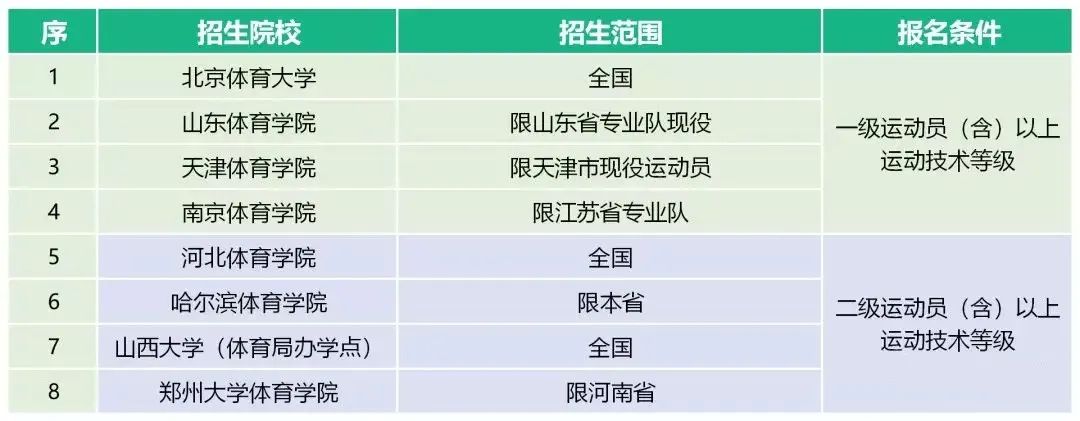 体育单招最新消息2024,2023年体育单招最新消息