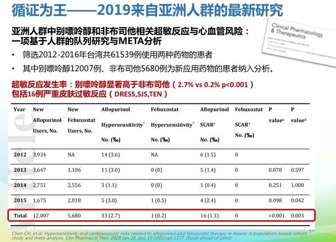 降尿酸药非布司他被FDA黑框警告！还要不要使用？如果使用？