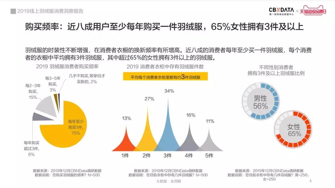 海外羽绒服市场洞察,2019年羽绒服发展趋势