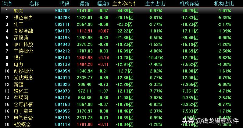 a股低开高走领涨全球股市,a股指数翻红上涨25点