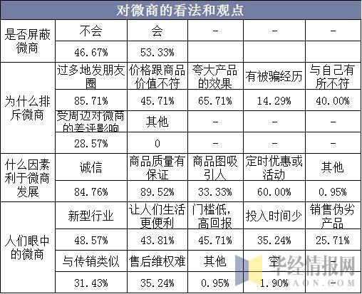 2019年中国微商行业市场现状与发展策略，同城化发展成为主要方向