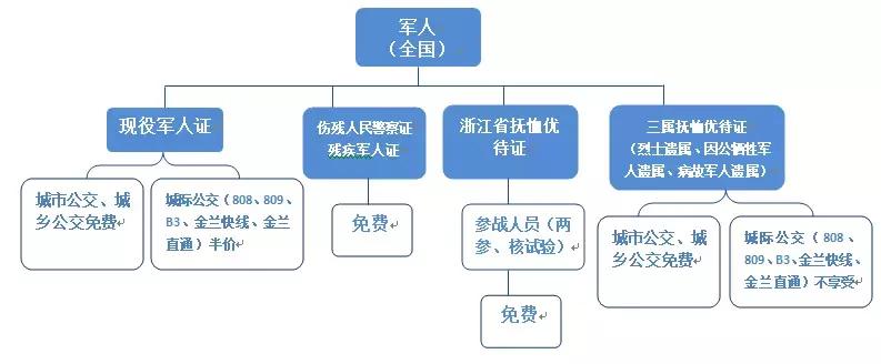 服务微课堂——金华公交各类优惠乘车证件全攻略