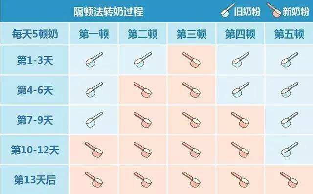 同品牌奶粉新旧包装转奶,新旧奶粉怎么过渡的