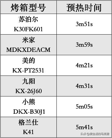 烤箱简单好操作推荐,推荐一款入门好用的烤箱