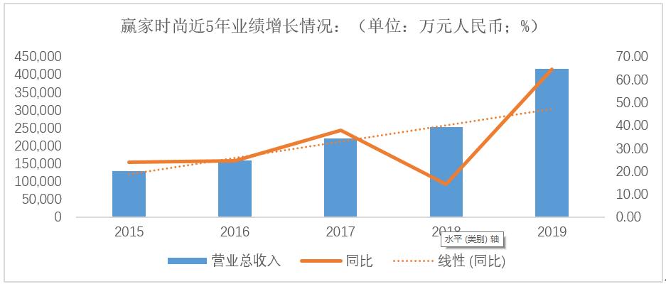 赢家时尚集团股票,赢家时尚2019年市场占有率