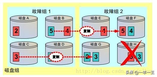 更换asm磁盘组,asm磁盘组有哪些