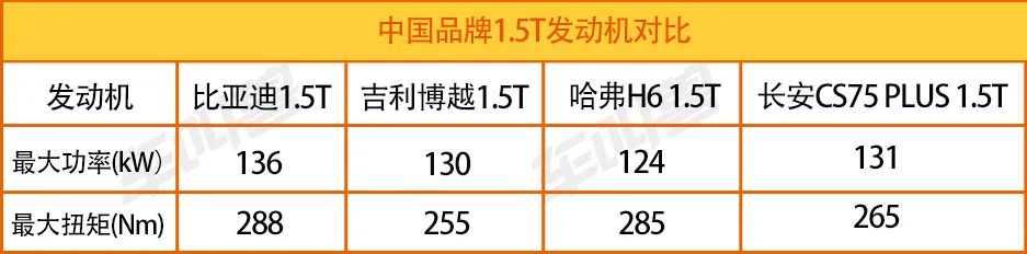 比亚迪宋plus1.5t动力怎样,宋plus高原测试
