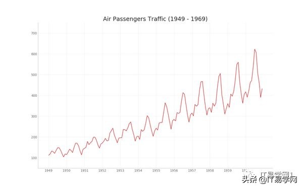 各种数据分析可视化图表,数据可视化之终极展示