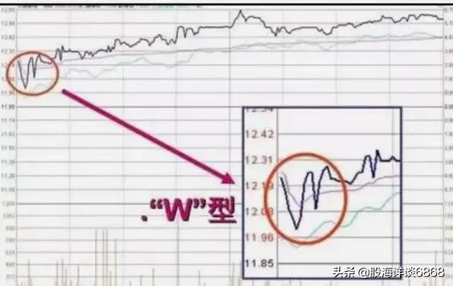 新手分析股票走势,开盘k线判断全天走势方法