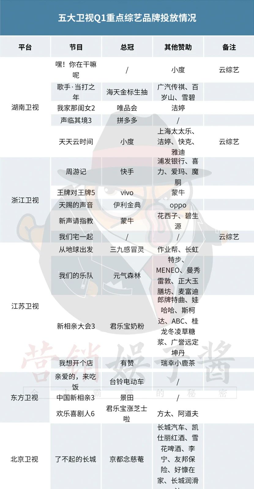 Q1综艺赞助评估：品牌数量减少13%，创新节目受追捧