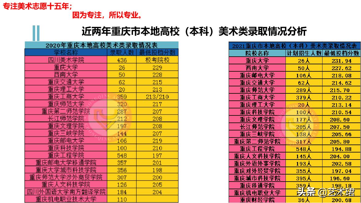 2021年美术特长生各校录取分数线,重庆2023普通高校艺术类招生成绩