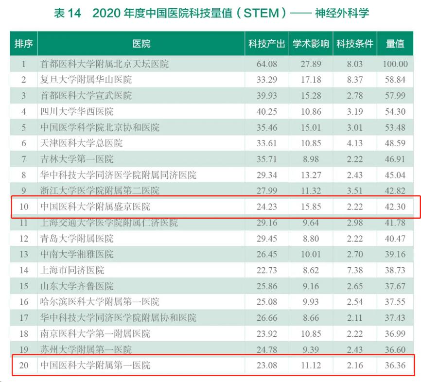 哪家医院和医学院校强？在多项“重量级”榜单中，辽宁这所大学强势上榜！