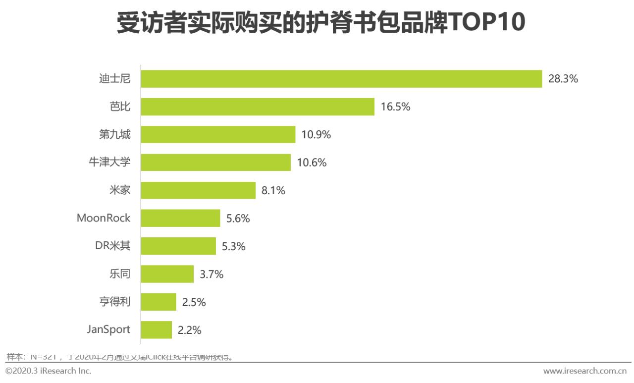 2020年中国功能性儿童学习用品行业白皮书