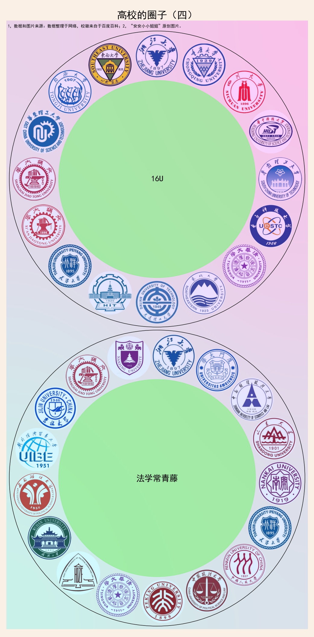 大学圈子对照表,大学学校圈子
