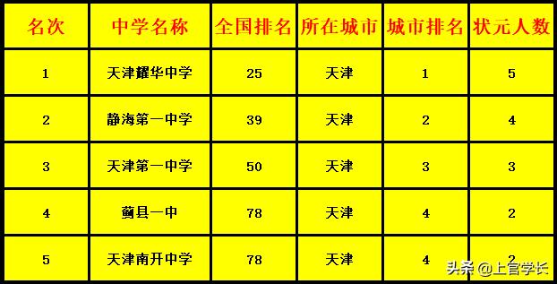 天津最牛的名校,天津最牛大学