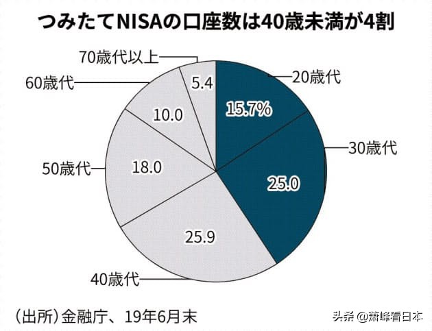 我的开源攻略：用好日本的投资优惠制度，让你的投资收益提高20%