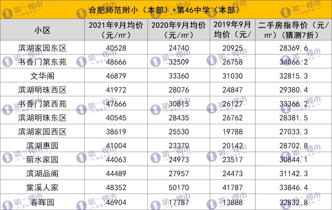 滨湖学区房降价,滨湖学区房能买吗