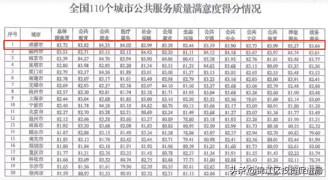 杠杠的！锦江的这些高质量公共服务，你感受到了吗？