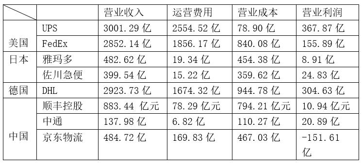 快递物流四国杀:中美日德四国快递企业比拼，解读顺丰中通京东物流UPSDHL雅玛多上半年报