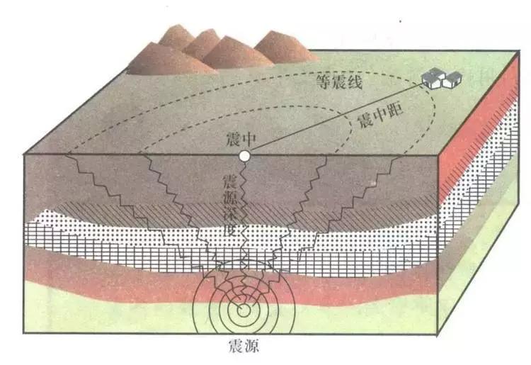 地震波纵波和横波,地震波都有什么特点