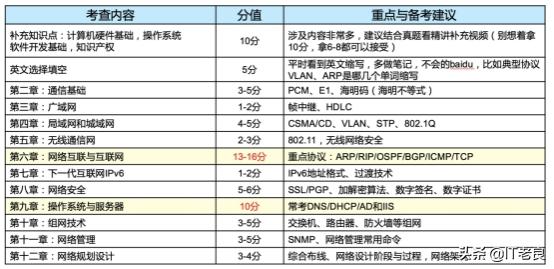 软考网络工程师基础知识精讲2-5,计算机软考中级网络工程师怎么考