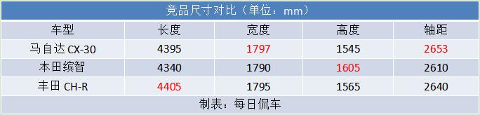 省油还得是日系车实拍马自达cx-30,深度试驾长安马自达cx-30